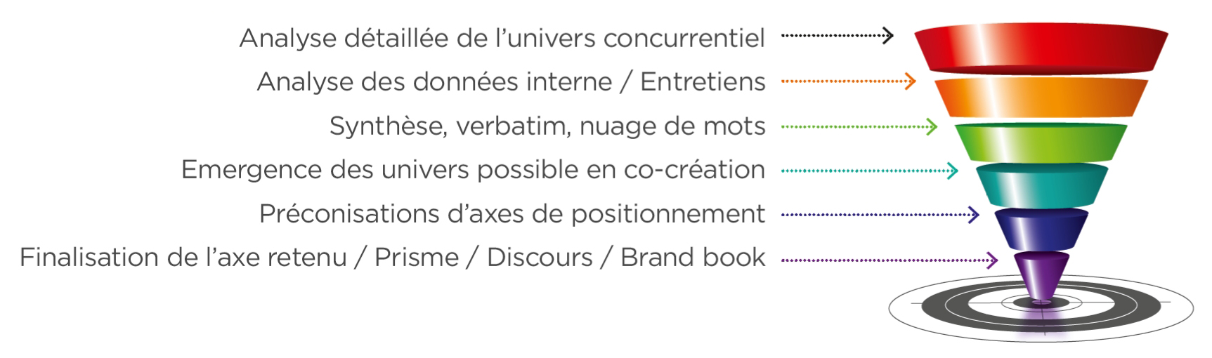 Définir l'univers de la marque